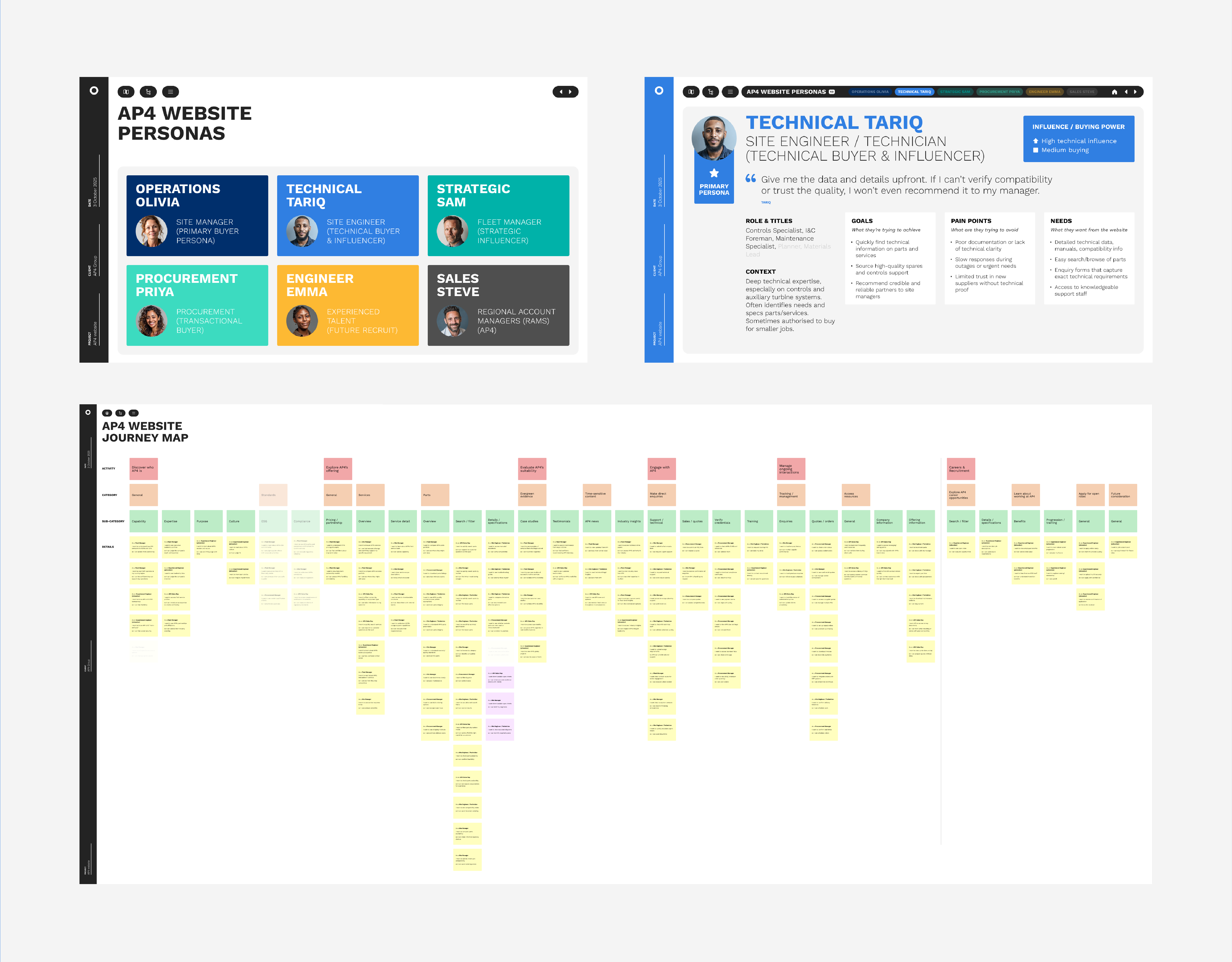 Personas and journey map